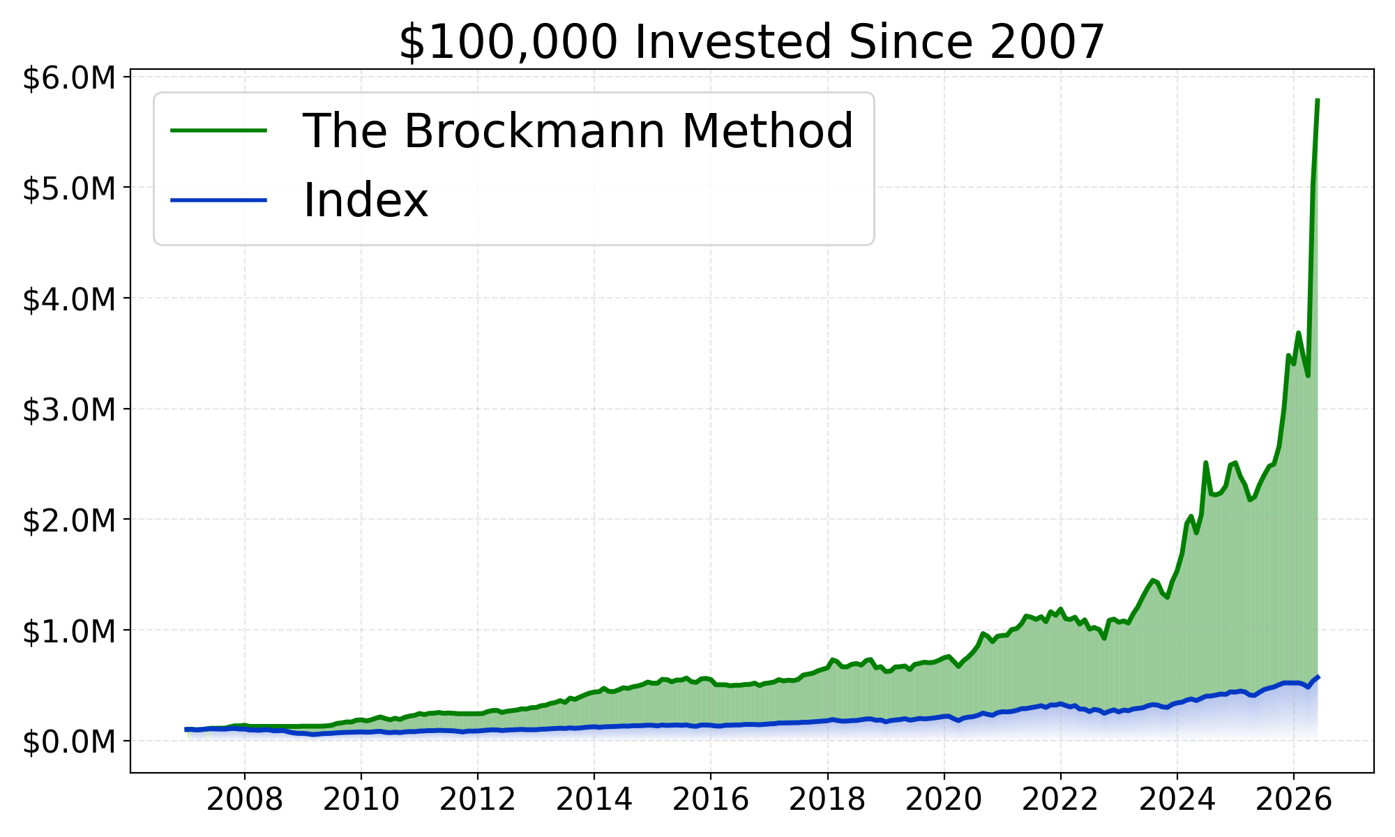 The Brockmann Method performs better than the Index since 2007
